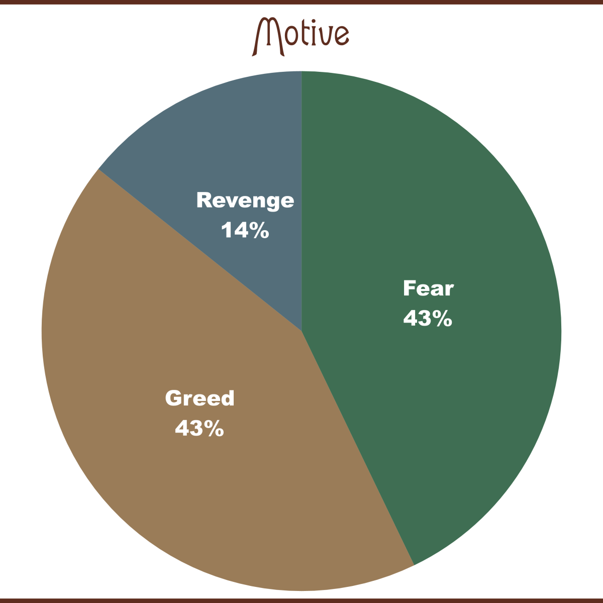 A Statistical Analysis